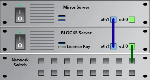 Mirroring Service